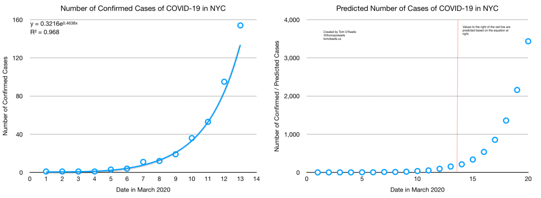 COVID-19 Confirmed and Predicted Cases in NYC as of 14th March 2020.png